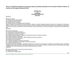 241
Ordenamiento Ecológico Local del municipio de Othón P. Blanco, Quintana Roo
Anexo 3.- Programas de gobierno que otorgan apoyos y subsidios aplicables en el municipio de Othón P. Blanco, de
acuerdo con las reglas de operación 2014.
RESPONSABLE
No.
PROGRAMA
ACCIONES Y PROYECTOS
OBJETIVO
CONAFOR
1
Estudios y Proyectos
EP.1 Estudios técnicos especializados
EP.2 Estudios de Cuenca de Abasto
EP.3 Estudios técnicos forestales.
EP.4 Estudios técnicos, de factibilidad y plan de negocios
Apoyar la realización de diagnósticos, estudios (técnicos y sociales) y proyectos integrales de desarrollo forestal, con el propósito de fundamentar,
justificar, articular, orientar y secuenciar de forma eficiente y eficaz, las acciones de los beneficiarios respecto de las actividades de conservación y
restauración, producción y productividad, cadenas productivas, servicios ambientales y demás procesos ligados al desarrollo forestal sustentable del
país
CONAFOR
2
Desarrollo de Capacidades
DC.1 Evaluaciones Rurales Participativas.
DC.2 Seminarios de Comunidad a Comunidad.
DC.3 Ordenamiento territorial comunitario.
DC.4 Talleres para la formulación o modificación de reglamentos internos o estatutos comunales.
DC.5 Comité de Vigilancia Participativa.
DC.6 Promotor forestal comunitario DC.7 Talleres didácticos de educación ambiental.
DC.8 Talleres y cursos de capacitación.
DC.9 Intercambio de experiencias.
DC.10 Talleres participativos de servicios ambientales
DC.11 Asesoría para Ejidos y Comunidades con actividad empresarial.
DC.12 Agencia de Desarrollo Local.
Desarrollar y mejorar las capacidades y habilidades de planeación, organización, instrumentación y de gestión de los habitantes, ejidos, comunidades
y organizaciones sociales presentes en las zonas forestales del país, a fin de impulsar, fortalecer y consolidar procesos de desarrollo forestal integral,
considerando las lecciones aprendidas del modelo de desarrollo forestal comunitario.
CONAFOR
3
Componente Restauración Forestal y Reconversión Productiva
RF.1 Restauración integral.
RF.2 Restauración complementaria.
 