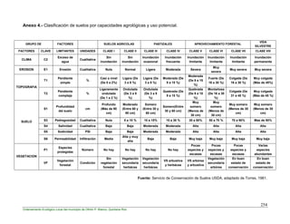 254
Ordenamiento Ecológico Local del municipio de Othón P. Blanco, Quintana Roo
Anexo 4.- Clasificación de suelos por capacidades agrológicas y uso potencial.
Fuente: Servicio de Conservación de Suelos USDA, adaptado de Torres, 1981.
GRUPO DE FACTORES SUELOS AGRICOLAS PASTIZALES APROVECHAMIENTO FORESTAL
VIDA
SILVESTRE
FACTORES CLAVE LIMITANTES UNIDADES CLASE I CLASE II CLASE III CLASE IV CLASE V CLASE VI CLASE VII CLASE VIII
CLIMA C2
Exceso de
agua
Cualitativa
Sin
inundación
Sin
inundación
Inundación
ocasional
Inundación
frecuente
Inundación
limitante
Inundación
limitante
Inundación
limitante
Inundación
permanente
EROSION E1 Erosión Cualitativa Nula Normal Ligera Moderada Severa
Muy
severa
Muy severa Muy severa
TOPOGRAFIA
T1
Pendiente
simple
%
Casi a nivel
(De 0 a 2%)
Ligera (De
3 a 8 %)
Ligera (De
3 a 8 %)
Moderada (De
9 a 15 %)
Moderada
(De 9 a 15
%)
Fuerte (De
16 a 30 %)
Colgada (De
16 a 30 %)
Muy colgada
(Más de 45%)
T2
Pendiente
compleja
%
Ligeramente
ondulada
(De 1 a 2 %)
Ondulada
(De 3 a 8
%)
Ondulada
(De 3 a 8
%)
Quebrada (De
9 a 15 %)
Quebrada
(De 9 a 15
%)
Montañosa
(De 16 a 30
%)
Colgada (De
31 a 45 %)
Muy colgada
(Más de 45 %)
SUELO
S1
Profundidad
del suelo
cm
Profundo
(Más de 90
cm)
Moderado
(Entre 60 y
90 cm)
Somero
(Entre 30 y
60 cm)
Somero(Entre
30 y 60 cm)
Muy
somero
(Menos de
30 cm)
Muy
somero
(Menos de
30 cm)
Muy somero
(Menos de 30
cm)
Muy somero
(Menos de 30
cm)
S3 Pedregosidad Cualitativa Nula 5 a 10 % 10 a 15% 15 a 30 % 30 a 50% 50 a 70 % 70 a 90% Mas de 90%
S4 Salinidad Cualitativa Baja Baja Moderada Moderada Alta Alta Alta Alta
S5 Sodicidad PSI Baja Baja Moderada Moderada Alta Alta Alta Alta
S6 Permeabilidad Infiltración Media
Alta y muy
alta
Baja Baja Muy baja Muy baja Muy baja Muy baja
VEGETACION
P1
Especies
protegidas
Número No hay No hay No hay No hay
Pocas
especies y
escasas
Pocas
especies y
escasas
Pocas
especies y
escasas
Varias
especies
abundantes
VF
Vegetación
forestal
Condición
Sin
vegetación
forestal
Vegetación
secundaria
herbácea
Vegetación
secundaria
herbácea
VS arbustiva
y herbácea
VS arbórea
y arbustiva
Vegetación
secundaria
arbórea
En buen
estado de
conservación
En buen
estado de
conservación
 