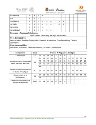 40
Ordenamiento Ecológico Local del municipio de Othón P. Blanco, Quintana Roo
CONAGUA 3 4 5 6
CDI 1 2 3
SAGARPA 1 2 3 4 5 6 7 8 9
SEDATU 1 2 3 4 5 6 7 11 12
SEDESOL 1 2 3 4
SEMARNAT 1 2 3 4 5 6
Recursos y Procesos Prioritarios:
Agua, Suelo, Fertilidad y Recarga del acuífero
Usos Compatibles:
Agropecuario, Servicios Ambientales, Forestal, Acuacultura, Transformación y Turismo
Alternativo.
Usos Incompatibles:
Desarrollo Suburbano, Desarrollo Urbano y Turismo Convencional
Componente Clave Criterios de Regulación Ecológica
Construcción CU 01 03 04 05 11 26 28
Aprovechamiento Sustentable
de los Recursos Naturales
AS
01 02 03 04 05 06 09 10 11 12 13 14
15 16 18 20 21 22 23 24 25 26 27 28
29 30 31 32 33 34 35 36 37 38 39 43
49
Prevención de Contaminación
en Suelo, Aire y Agua
PC 01 02 04 07 08 09 10 11 13 14 17
Conservación de la
Biodiversidad
CB
01 02 03 04 05 06 07 08 12 13 14 15
16
Prevención, Restauración y
Manejo del Ambiente
PRM 01 04 05 06 07 08 10 11
 