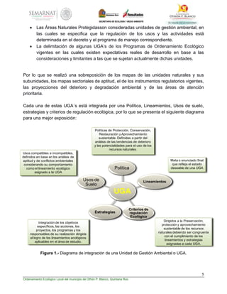 5
Ordenamiento Ecológico Local del municipio de Othón P. Blanco, Quintana Roo
 Las Áreas Naturales Protegidasson consideradas unidades de gestión ambiental, en
las cuales se especifica que la regulación de los usos y las actividades está
determinada en el decreto y el programa de manejo correspondiente.
 La delimitación de algunas UGA’s de los Programas de Ordenamiento Ecológico
vigentes en las cuales existen expectativas reales de desarrollo en base a las
consideraciones y limitantes a las que se sujetan actualmente dichas unidades.
Por lo que se realizó una sobreposición de los mapas de las unidades naturales y sus
subunidades, los mapas sectoriales de aptitud, el de los instrumentos regulatorios vigentes,
las proyecciones del deterioro y degradación ambiental y de las áreas de atención
prioritaria.
Cada una de estas UGA´s está integrada por una Política, Lineamientos, Usos de suelo,
estrategias y criterios de regulación ecológica, por lo que se presenta el siguiente diagrama
para una mejor exposición:
Figura 1.- Diagrama de integración de una Unidad de Gestión Ambiental o UGA.
Políticas de Protección, Conservación,
Restauración y Aprovechamiento
sustentable. Definidas a partir del
análisis de las tendencias de deterioro
y las potencialidades para el uso de los
recursos naturales.
Meta o enunciado final
que refleja el estado
deseable de una UGA
Usos compatibles e incompatibles,
definidos en base en los análisis de
aptitud y de conflictos ambientales
considerando su comportamiento
como el lineamiento ecológico
asignado a la UGA
Dirigidos a la Preservación,
protección y aprovechamiento
sustentable de los recursos
naturales debiendo ser congruente
con el cumplimiento de los
lineamientos y estrategias
asignadas a cada UGA.
Integración de los objetivos
específicos, las acciones, los
proyectos, los programas y los
responsables de su realización dirigida
al logro de los lineamientos ecológicos
aplicables en el área de estudio.
UGA
Política
Lineamientos
Criterios de
regulación
Ecológica
Estrategias
Usos de
Suelo
 