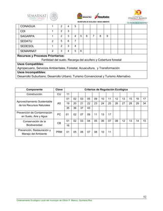 52
Ordenamiento Ecológico Local del municipio de Othón P. Blanco, Quintana Roo
CONAGUA 1 2 4 5
CDI 1 2 3
SAGARPA 1 2 3 4 5 6 7 8 9
SEDATU 2 5 6 7
SEDESOL 1 2 3 4
SEMARNAT 2 3 4 5 6
Recursos y Procesos Prioritarios:
Fertilidad del suelo, Recarga del acuífero y Cobertura forestal
Usos Compatibles:
Agropecuario, Servicios Ambientales, Forestal, Acuacultura, y Transformación
Usos Incompatibles:
Desarrollo Suburbano, Desarrollo Urbano, Turismo Convencional y Turismo Alternativo.
Componente Clave Criterios de Regulación Ecológica
Construcción CU 11
Aprovechamiento Sustentable
de los Recursos Naturales
AS
01 02 03 05 09 10 11 12 13 15 16 17
19 20 21 22 23 24 25 26 27 28 29 34
35 36 37 43
Prevención de Contaminación
en Suelo, Aire y Agua
PC 01 02 07 09 11 13 17
Conservación de la
Biodiversidad
CB
01 02 03 04 05 06 07 08 12 13 14 15
16
Prevención, Restauración y
Manejo del Ambiente
PRM 01 05 06 07 08 10 11
 