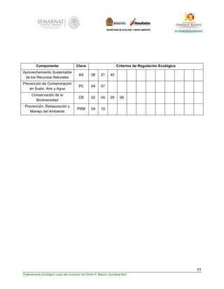 55
Ordenamiento Ecológico Local del municipio de Othón P. Blanco, Quintana Roo
Componente Clave Criterios de Regulación Ecológica
Aprovechamiento Sustentable
de los Recursos Naturales
AS 06 21 40
Prevención de Contaminación
en Suelo, Aire y Agua
PC 04 07
Conservación de la
Biodiversidad
CB 02 04 05 06
Prevención, Restauración y
Manejo del Ambiente
PRM 04 10
 