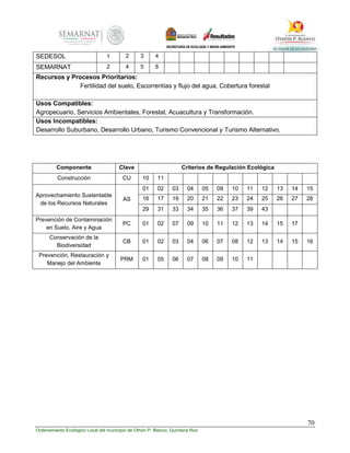 70
Ordenamiento Ecológico Local del municipio de Othón P. Blanco, Quintana Roo
SEDESOL 1 2 3 4
SEMARNAT 2 4 5 6
Recursos y Procesos Prioritarios:
Fertilidad del suelo, Escorrentías y flujo del agua, Cobertura forestal
Usos Compatibles:
Agropecuario, Servicios Ambientales, Forestal, Acuacultura y Transformación.
Usos Incompatibles:
Desarrollo Suburbano, Desarrollo Urbano, Turismo Convencional y Turismo Alternativo.
Componente Clave Criterios de Regulación Ecológica
Construcción CU 10 11
Aprovechamiento Sustentable
de los Recursos Naturales
AS
01 02 03 04 05 09 10 11 12 13 14 15
16 17 19 20 21 22 23 24 25 26 27 28
29 31 33 34 35 36 37 39 43
Prevención de Contaminación
en Suelo, Aire y Agua
PC 01 02 07 09 10 11 12 13 14 15 17
Conservación de la
Biodiversidad
CB 01 02 03 04 06 07 08 12 13 14 15 16
Prevención, Restauración y
Manejo del Ambiente
PRM 01 05 06 07 08 09 10 11
 