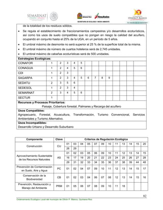82
Ordenamiento Ecológico Local del municipio de Othón P. Blanco, Quintana Roo
de la totalidad de los residuos sólidos.
 Se regula el establecimiento de fraccionamientos campestres y/o desarrollos ecoturísticos,
así como los usos de suelo compatibles que no pongan en riesgo la calidad del acuífero,
ocupando en conjunto hasta el 25% de la UGA, en un período de 5 años.
 El umbral máximo de desmonte no será superior al 25 % de la superficie total de la misma.
 El umbral máximo de número de cuartos hoteleros será de 2,745 unidades.
 El umbral máximo de cabañas ecoturísticas será de 500 unidades.
Estrategias Ecológicas:
CONAFOR 1 2 3 4 5
CONAGUA 1 2 4 5 6
CDI 1 2 3
SAGARPA 1 2 3 4 5 6 7 8 9
SEDATU 2 3 5 6
SEDESOL 1 2 3 4
SEMARNAT 2 3 4 5 6
SECTUR 1
Recursos y Procesos Prioritarios:
Paisaje, Cobertura forestal, Palmares y Recarga del acuífero
Usos Compatibles:
Agropecuario, Forestal, Acuacultura, Transformación, Turismo Convencional, Servicios
Ambientales y Turismo Alternativo.
Usos Incompatibles:
Desarrollo Urbano y Desarrollo Suburbano
Componente Clave Criterios de Regulación Ecológica
Construcción CU
01 03 04 05 07 09 10 11 13 14 15 20
26 29
Aprovechamiento Sustentable
de los Recursos Naturales
AS
01 02 03 05 06 09 10 11 12 13 14 15
16 17 19 20 21 22 23 24 25 26 27 28
29 31 32 33 34 35 36 37 38 39 44 48
Prevención de Contaminación
en Suelo, Aire y Agua
PC 01 02 04 07 09 10 11 12 13 14 15 17
Conservación de la
Biodiversidad
CB 01 02 03 04 06 07 08 12 13 14 15 16
Prevención, Restauración y
Manejo del Ambiente
PRM 01 05 06 07 08 09 10 11 18
 