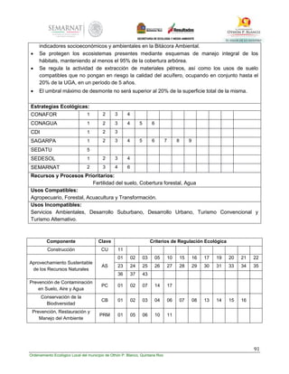 91
Ordenamiento Ecológico Local del municipio de Othón P. Blanco, Quintana Roo
indicadores socioeconómicos y ambientales en la Bitácora Ambiental.
 Se protegen los ecosistemas presentes mediante esquemas de manejo integral de los
hábitats, manteniendo al menos el 95% de la cobertura arbórea.
 Se regula la actividad de extracción de materiales pétreos, así como los usos de suelo
compatibles que no pongan en riesgo la calidad del acuífero, ocupando en conjunto hasta el
20% de la UGA, en un período de 5 años.
 El umbral máximo de desmonte no será superior al 20% de la superficie total de la misma.
Estrategias Ecológicas:
CONAFOR 1 2 3 4
CONAGUA 1 2 3 4 5 6
CDI 1 2 3
SAGARPA 1 2 3 4 5 6 7 8 9
SEDATU 5
SEDESOL 1 2 3 4
SEMARNAT 2 3 4 6
Recursos y Procesos Prioritarios:
Fertilidad del suelo, Cobertura forestal, Agua
Usos Compatibles:
Agropecuario, Forestal, Acuacultura y Transformación.
Usos Incompatibles:
Servicios Ambientales, Desarrollo Suburbano, Desarrollo Urbano, Turismo Convencional y
Turismo Alternativo.
Componente Clave Criterios de Regulación Ecológica
Construcción CU 11
Aprovechamiento Sustentable
de los Recursos Naturales
AS
01 02 03 05 10 15 16 17 19 20 21 22
23 24 25 26 27 28 29 30 31 33 34 35
36 37 43
Prevención de Contaminación
en Suelo, Aire y Agua
PC 01 02 07 14 17
Conservación de la
Biodiversidad
CB 01 02 03 04 06 07 08 13 14 15 16
Prevención, Restauración y
Manejo del Ambiente
PRM 01 05 06 10 11
 