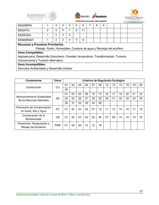 97
Ordenamiento Ecológico Local del municipio de Othón P. Blanco, Quintana Roo
SAGARPA 1 2 3 4 5 6 7 8 9
SEDATU 2 5 6 7 8 11
SEDESOL 1 2 3 4
SEMARNAT 1 2 3 4 5 6
Recursos y Procesos Prioritarios:
Paisaje, Suelo, Humedales, Cuerpos de agua y Recarga del acuífero
Usos Compatibles:
Agropecuario, Desarrollo Suburbano, Forestal, Acuacultura, Transformación, Turismo
Convencional y Turismo Alternativo.
Usos Incompatibles:
Servicios Ambientales y Desarrollo Urbano
Componente Clave Criterios de Regulación Ecológica
Construcción CU
01 03 04 05 07 09 12 13 15 18 19 26
28
Aprovechamiento Sustentable
de los Recursos Naturales
AS
01 03 05 06 10 15 16 17 19 20 21 23
24 25 26 27 28 29 30 31 32 33 34 35
36 37 38 39 44 48
Prevención de Contaminación
en Suelo, Aire y Agua
PC 01 02 03 04 07 10 11 12 14 15 17 19
Conservación de la
Biodiversidad
CB 01 02 03 04 05 06 07 08 13 14 15 16
Prevención, Restauración y
Manejo del Ambiente
PRM 01 04 05 10 12 18
 