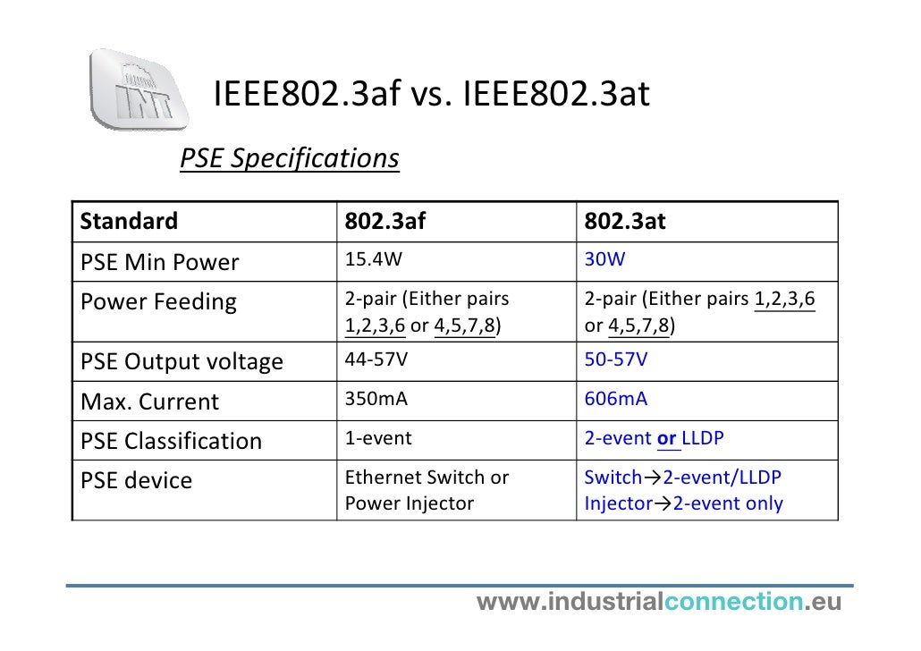 Poe standards technologies and solutions