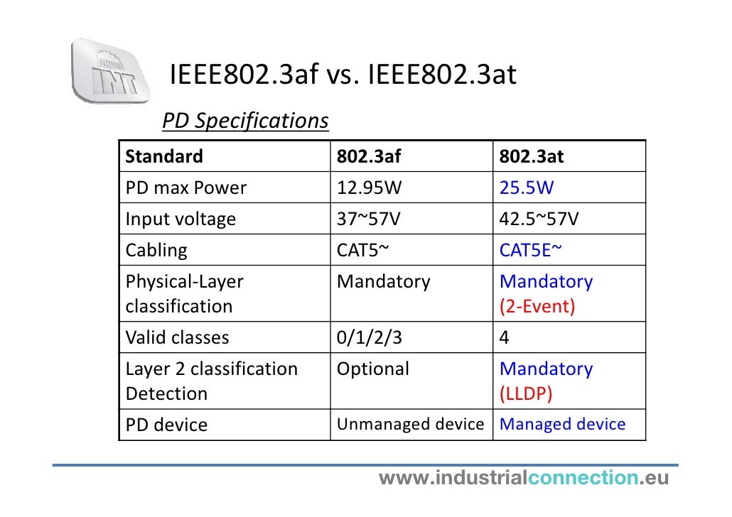 Poe standards technologies and solutions