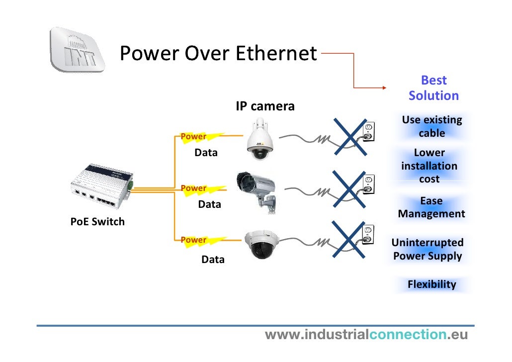 PoE.Standards, technologies and solutions