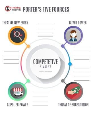 https://trainingindustry.in
COMPETETIVE
RIVALRY
PORTER’S FIVE FOURCES DIAGRAM
THEAT OF NEW ENTRY
PORTER’S FIVE FOURCES
BUYER POWER
SUPPLIER POWER THREAT OF SUBSTITUTION
Training
INDUSTRYT
 