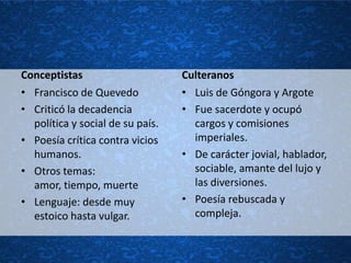 Conceptistas                      Culteranos
• Francisco de Quevedo            • Luis de Góngora y Argote
• Criticó la decadencia           • Fue sacerdote y ocupó
  política y social de su país.     cargos y comisiones
• Poesía crítica contra vicios      imperiales.
  humanos.                        • De carácter jovial, hablador,
• Otros temas:                      sociable, amante del lujo y
  amor, tiempo, muerte              las diversiones.
• Lenguaje: desde muy             • Poesía rebuscada y
  estoico hasta vulgar.             compleja.
 