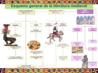 Esquema general de la literatura medieval
 