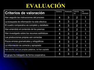 EVALUACIÓN 1 2 3 4 El grupo ha trabajado de forma cooperativa.   1 2 3 4 Han escrito con sus propias palabras, no han copiado   1 2 3 4 La información es correcta y apropiada  1 2 3 4 Pocos errores gramaticales y ortográficos  1 2 3 4 Las producciones propias son correctas  1 2 3 4 Han investigado sobre los recursos estilísticos  1 2 3 4 Han entendido el contenido de los poemas  1 2 3 4 El cuadro comparativo es completo y detallado  1 2 3 4 La búsqueda de información ha sido efectiva   1 2 3 4 Han seguido las instrucciones del proceso   No intentado Intenta-do Realizado Destaca Criterios de valoración 