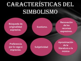 Características del
    simbolismo
                                 Renovación
Búsqueda de
                                   de los
originalidad     Exotismo.
                                  recursos
 expresiva.
                                 expresivos.



                               Aproximación
 Preferencia
                                    de la
por lo vago e   Subjetividad   literatura a la
 impreciso.
                                   música
 