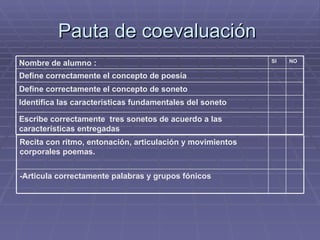 Pauta de coevaluación  Escribe correctamente  tres sonetos de acuerdo a las características entregadas  Identifica las características fundamentales del soneto Define correctamente el concepto de soneto Define correctamente el concepto de poesía  NO  SI  Nombre de alumno : -Articula correctamente palabras y grupos fónicos Recita con ritmo, entonación, articulación y movimientos corporales poemas. 