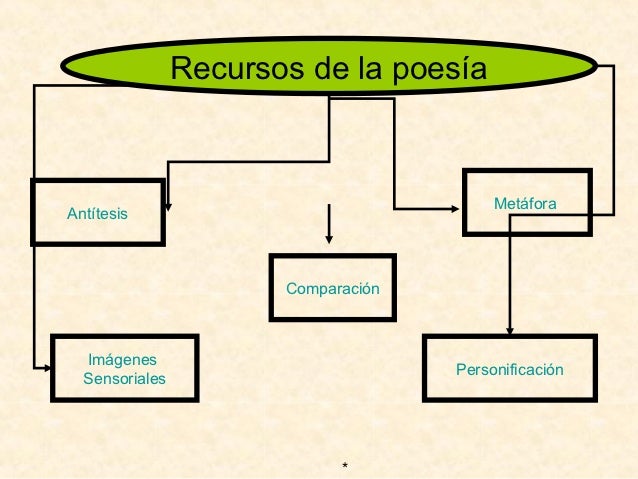 Poesía y recursos