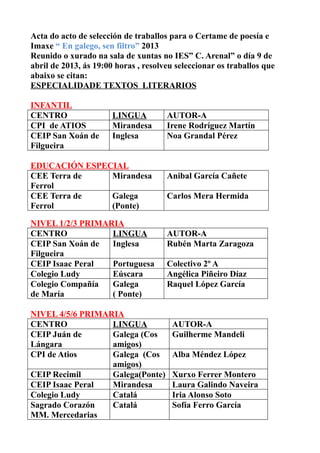 Acta do acto de selección de traballos para o Certame de poesía e
Imaxe “ En galego, sen filtro” 2013
Reunido o xurado na sala de xuntas no IES” C. Arenal” o día 9 de
abril de 2013, ás 19:00 horas , resolveu seleccionar os traballos que
abaixo se citan:
ESPECIALIDADE TEXTOS LITERARIOS

INFANTIL
CENTRO                 LINGUA         AUTOR-A
CPI de ATIOS           Mirandesa      Irene Rodríguez Martín
CEIP San Xoán de       Inglesa        Noa Grandal Pérez
Filgueira

EDUCACIÓN ESPECIAL
CEE Terra de   Mirandesa              Anibal García Cañete
Ferrol
CEE Terra de   Galega                 Carlos Mera Hermida
Ferrol         (Ponte)

NIVEL 1/2/3 PRIMARIA
CENTRO            LINGUA              AUTOR-A
CEIP San Xoán de  Inglesa             Rubén Marta Zaragoza
Filgueira
CEIP Isaac Peral  Portuguesa          Colectivo 2º A
Colegio Ludy      Eúscara             Angélica Piñeiro Díaz
Colegio Compañía  Galega              Raquel López García
de María          ( Ponte)

NIVEL 4/5/6 PRIMARIA
CENTRO            LINGUA                AUTOR-A
CEIP Juán de      Galega (Cos           Guilherme Mandeli
Lángara           amigos)
CPI de Atios      Galega (Cos           Alba Méndez López
                  amigos)
CEIP Recimil      Galega(Ponte)         Xurxo Ferrer Montero
CEIP Isaac Peral  Mirandesa             Laura Galindo Naveira
Colegio Ludy      Catalá                Iria Alonso Soto
Sagrado Corazón   Catalá                Sofía Ferro García
MM. Mercedarias
 