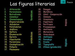 Las figuras literarias
1. Aliteración
2. Paranomasia
3. Retruécano
4. Calambur
5. Onomatopeya
6. Elipsis/omisión
7. Asíndeton
8. Polisíndeton
9. Anáfora
10. Epífora
11. Enumeración
12. Epiteto
13. Hiperbatón
14. Paralelismo
15. Conduplicación
16. Polípote
17. Pleanasmo
18. Imagen
19. Metáfora
20. Símil: Comparación
21. Símbolo
22. Sinestesia
23. Hipérbole
24. Perífrasis
25. Prosopopeya
26. Antítesis
27. Metonimia
28. Sinecdoque
29. Antítesis
30. Paradoja
31. Ironía
32. Topografía
33. Clímax (gradación)
fonéticassintácticas
troposlógicas
Poesía
 
