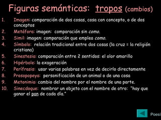 Figuras semánticas: tropos (cambios)
1. Imagen: comparación de dos cosas, cosa con concepto, o de dos
conceptos
2. Metáfora: imagen: comparación sin como.
3. Simil: imagen: comparación que emplea como.
4. Símbolo: relación tradicional entre dos cosas (la cruz = la religión
cristiana)
5. Sinestesia: comparación entre 2 sentidos: el olor amarillo
6. Hipérbole: la exageración
7. Perífrasis: usar varias palabras en vez de decirlo directamente
8. Prosopopeya: personificación de un animal o de una cosa
9. Metonimia: cambio del nombre por el nombre de una parte.
10. Sinecdoque: nombrar un objeto con el nombre de otro: “hay que
ganar el pan de cada día.”
Poesía
 