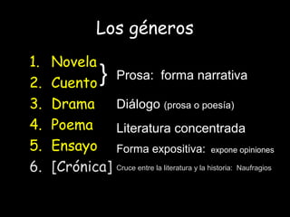 Los géneros
1. Novela
2. Cuento
3. Drama
4. Poema
5. Ensayo
6. [Crónica]
Prosa: forma narrativa
}}}
Diálogo (prosa o poesía)
Literatura concentrada
Forma expositiva: expone opiniones
Cruce entre la literatura y la historia: Naufragios
 
