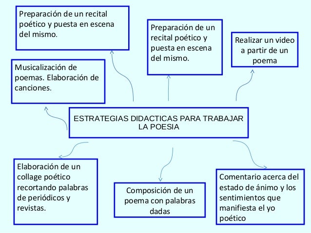 Presentacion sobre la Poesia