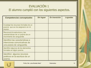 EVALUACIÓN 1  El alumno cumplió con los siguientes aspectos. Identificó  algunos recursos poéticos en la escritura de un poema. Identificó algunos de los elementos formales en algún poema. Identificó las características e intenciones comunicativas de una poesía de vanguardia. Reconoció la estructura y las características de un poema de un movimiento de vanguardia Investigó los recursos formales de un poema  que se me asignaron en mi equipo. Logradas En transición Sin lograr Competencias conceptuales 
