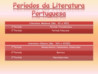 Literatura Medieval (Séc. XI a XIV)
1º Período                      Período Trovadoresco
2º Período                        Período Palaciano




             Literatura Clássica (Séc. XVI a XVIII)
1º Período               Renascimento, Humanismo, Classicismo

2º Período                             Barroco

3º Período                         Neoclassicismo
 