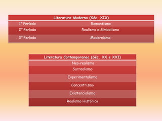 Literatura Moderna (Séc. XIX)
1º Período                            Romantismo
2º Período                       Realismo e Simbolismo

3º Período                            Modernismo




             Literatura Contemporanea (Séc. XX e XXI)
                           Neo-realismo
                           Surrealismo

                         Experimentalismo

                           Concentrismo

                          Existencialismo

                        Realismo Histórico
 