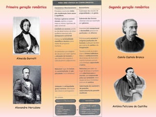 Almeida Garrett          Camilo Castelo Branco




Alexandre Herculano   António Feliciano de Castilho
 