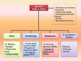 Garrett           • Estudioso da literatura
                           Vida e Obra         tradicional
                                               • Homem dos Saloes
                                               • Participante nas lutas
                                               liberais
                                               • Politico
                                               • Reformista do teatro




                                                        O Jornalista /
     Poeta          Dramaturgo        Romancista
                                                           Politico


• D. Branca;      • O Auto de Gil   • O Arco de
                  Vicente (1838)
• Camões                            Santana (1845)     • Ensaios
                  •Alfageme de
• Flores sem      Santarém (1841)   • Viagens na       • Crónicas
fruto;            • Frei Luís de    minha terra        • Cartas
• Folhas Caídas   Sousa (1843)      (1846)
 