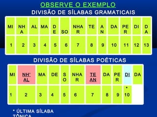 OBSERVE O EXEMPLO
DIVISÃO DE SÍLABAS GRAMATICAIS
MI

NH
A

1

2

AL MA

3

D
E

SO

5

6

4

NHA
R

TE

A
N

DA

PE
R

DI

D
A

7

8

9

10

11

12

13

DIVISÃO DE SÍLABAS POÉTICAS
MI

1

NH’
AL
2

MA

3

DE

4

* ÚLTIMA SÍLABA

S
O
5

NHA
R
6

TE
AN
7

DA

8

PE
R
9

DI
*
10

DA

 
