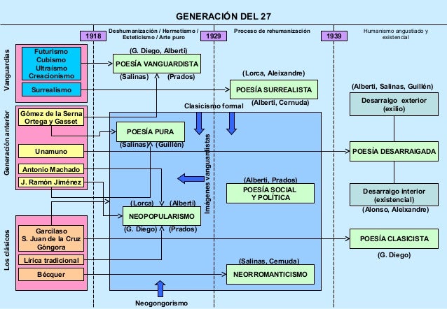 GENERACIÓN DEL 27                                                  Deshumanización / Hermetismo /                         ...