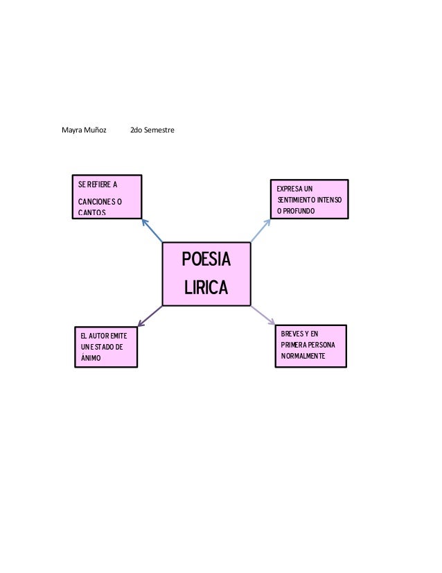 Mapa mental de poesía lírica Mapa mental de poesía lírica