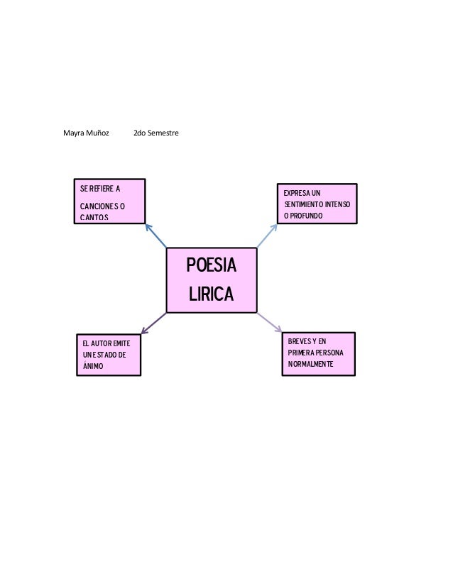 Mapa Mental De Poesia Lirica