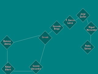 Dámaso Alonso F. García  Lorca Rafael Alberti Vicente Aleixandre Cernuda Gerardo  Diego Jorge  Guillén Miguel Hernández Pedro  Salinas 