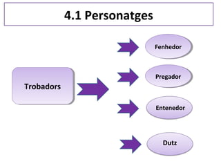 4.1 Personatges
TrobadorsTrobadors
FenhedorFenhedor
PregadorPregador
Entenedor
Dutz
 