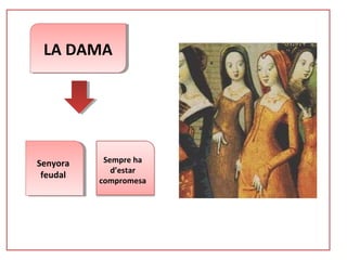 LA DAMALA DAMA
Senyora
feudal
Senyora
feudal
Sempre ha
d’estar
compromesa
 