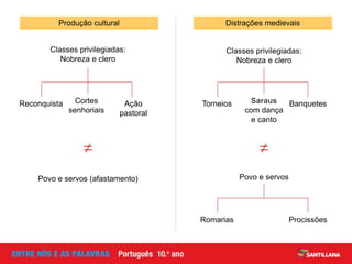 Produção cultural
Classes privilegiadas:
Nobreza e clero
Povo e servos (afastamento)

Povo e servos

Classes privilegiadas:
Nobreza e clero
Distrações medievais
Reconquista Cortes
senhoriais
Ação
pastoral
Torneios Saraus
com dança
e canto
Banquetes
Romarias Procissões
 