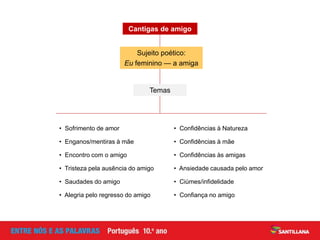 • Sofrimento de amor
• Enganos/mentiras à mãe
• Encontro com o amigo
• Tristeza pela ausência do amigo
• Saudades do amigo
• Alegria pelo regresso do amigo
• Confidências à Natureza
• Confidências à mãe
• Confidências às amigas
• Ansiedade causada pelo amor
• Ciúmes/infidelidade
• Confiança no amigo
Temas
Sujeito poético:
Eu feminino — a amiga
Cantigas de amigo
 