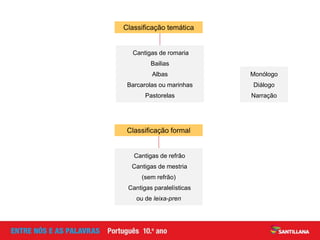 Cantigas de romaria
Bailias
Albas
Barcarolas ou marinhas
Pastorelas
Classificação temática
Cantigas de refrão
Cantigas de mestria
(sem refrão)
Cantigas paralelísticas
ou de leixa-pren
Classificação formal
Monólogo
Diálogo
Narração
 