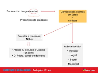 Predomínio da oralidade
Saraus com dança e canto Composições escritas
em verso
=
cantigas
Autor/executor
• Trovador
• Jogral
• Segrel
• Menestrel
Protetor e mecenas:
Nobre
• Afonso X, de Leão e Castela
• D. Dinis
• D. Pedro, conde de Barcelos
 