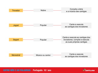 Trovador
Jogral
Segrel
Menestrel
Compõe a letra
e a música das cantigas
Nobre
Canta e executa
as cantigas dos trovadores
Popular
Canta e executa as cantigas dos
trovadores; compõe e executa
as suas próprias cantigas
Popular
Canta e executa
as cantigas dos trovadores
Músico ou cantor
 