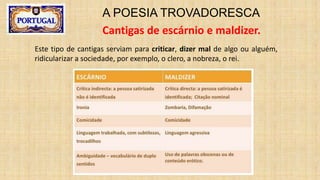 A POESIA TROVADORESCA
Cantigas de escárnio e maldizer.
Este tipo de cantigas serviam para criticar, dizer mal de algo ou alguém,
ridicularizar a sociedade, por exemplo, o clero, a nobreza, o rei.
 