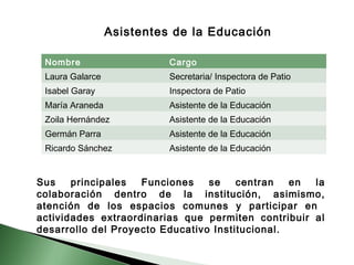 Asistentes de la Educación 
Nombre Cargo 
Laura Galarce Secretaria/ Inspectora de Patio 
Isabel Garay Inspectora de Patio 
María Araneda Asistente de la Educación 
Zoila Hernández Asistente de la Educación 
Germán Parra Asistente de la Educación 
Ricardo Sánchez Asistente de la Educación 
Sus principales Funciones se centran en la 
colaboración dentro de la institución, asimismo, 
atención de los espacios comunes y participar en 
actividades extraordinarias que permiten contribuir al 
desarrollo del Proyecto Educativo Institucional. 
