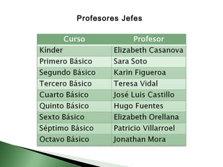 Profesores Jefes 
 