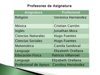 Profesores de Asignatura 
 