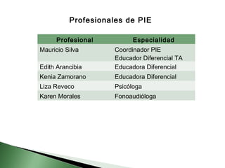 Profesionales de PIE 
Profesional Especialidad 
Mauricio Silva Coordinador PIE 
Educador Diferencial TA 
Edith Arancibia Educadora Diferencial 
Kenia Zamorano Educadora Diferencial 
Liza Reveco Psicóloga 
Karen Morales Fonoaudióloga 
 