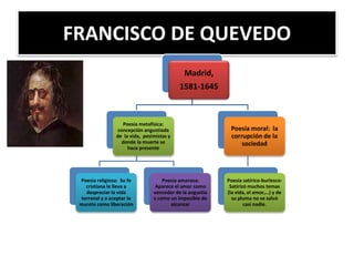FRANCISCO DE QUEVEDO
Madrid,
1581-1645
Poesía metafísica:
concepción angustiada
de la vida, pesimistas y
donde la muerte se
hace presente
Poesía religiosa: Su fe
cristiana le lleva a
despreciar la vida
terrenal y a aceptar la
murete como liberación
Poesía amorosa:
Aparece el amor como
vencedor de la angustia
y como un imposible de
alcanzar
Poesía moral: la
corrupción de la
sociedad
Poesía satírico-burlesco:
Satirizó muchos temas
(la vida, el amor,…) y de
su pluma no se salvó
casi nadie.
 