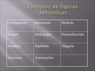 Comparación Metonimia Símbolo
Imagen Sinécdoque Personificación
Metáfora Hipérbole Alegoría
Sinestesia Animización
 