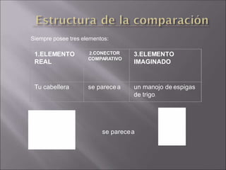 Siempre posee tres elementos:
1.ELEMENTO
REAL
2.CONECTOR
COMPARATIVO
3.ELEMENTO
IMAGINADO
Tu cabellera se parece a un manojo de espigas
de trigo.
se parecea
 